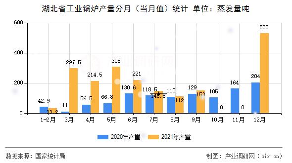 湖北省工業(yè)鍋爐產(chǎn)量分月(當(dāng)月值)統(tǒng)計(jì) 湖北省工業(yè)鍋爐產(chǎn)量分月(當(dāng)月值)統(tǒng)計(jì)