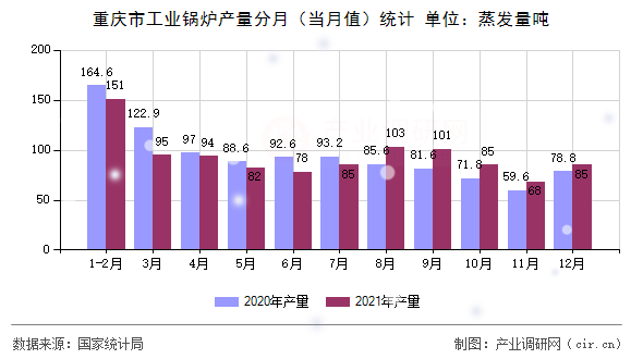 重慶市工業(yè)鍋爐產(chǎn)量分月（當(dāng)月值）統(tǒng)計(jì)