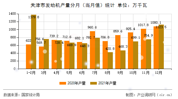 天津市發(fā)動機產量分月（當月值）統(tǒng)計