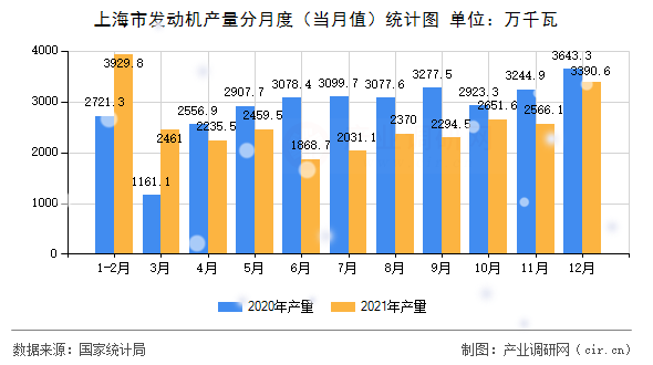 上海市發(fā)動機(jī)產(chǎn)量分月度（當(dāng)月值）統(tǒng)計(jì)圖