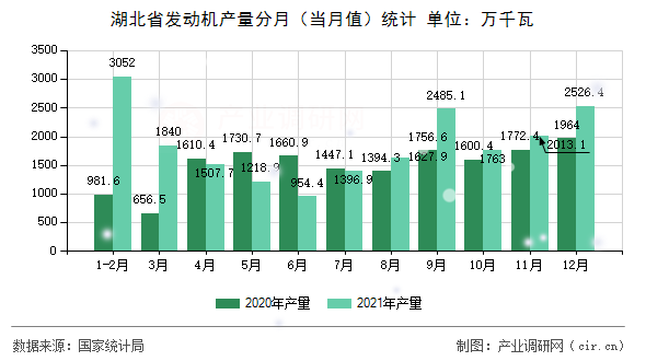 湖北省發(fā)動(dòng)機(jī)產(chǎn)量分月（當(dāng)月值）統(tǒng)計(jì)