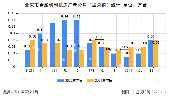 北京市金屬切削機床產量分月（當月值）統(tǒng)計