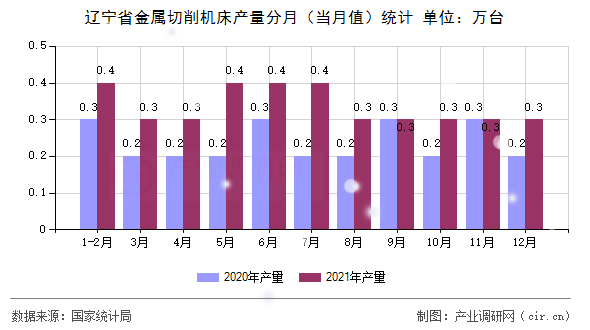 遼寧省金屬切削機床產(chǎn)量分月（當月值）統(tǒng)計