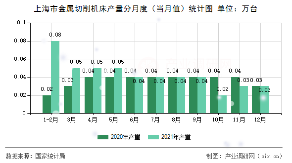 上海市金屬切削機床產(chǎn)量分月度（當(dāng)月值）統(tǒng)計圖