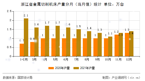 浙江省金屬切削機床產(chǎn)量分月（當月值）統(tǒng)計