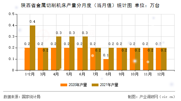 陜西省金屬切削機床產量分月度（當月值）統(tǒng)計圖