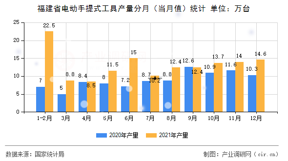 福建省電動(dòng)手提式工具產(chǎn)量分月（當(dāng)月值）統(tǒng)計(jì)