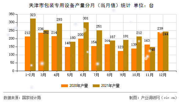 天津市包裝專用設備產(chǎn)量分月(當月值)統(tǒng)計 天津市包裝專用設備產(chǎn)量分月(當月值)統(tǒng)計