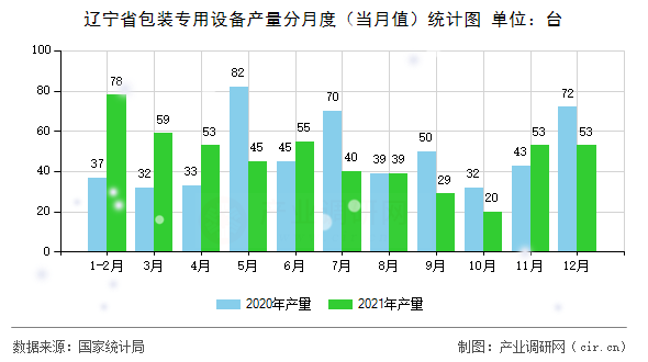 遼寧省包裝專用設(shè)備產(chǎn)量分月度（當月值）統(tǒng)計圖