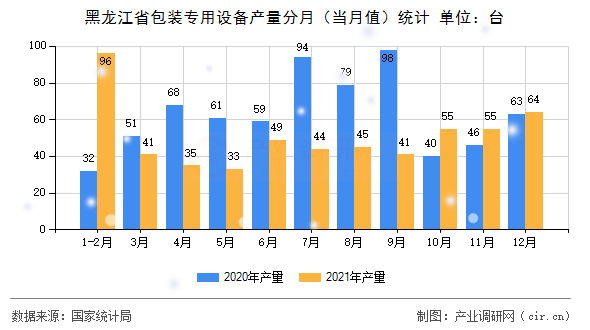 黑龍江省包裝專用設(shè)備產(chǎn)量分月（當月值）統(tǒng)計