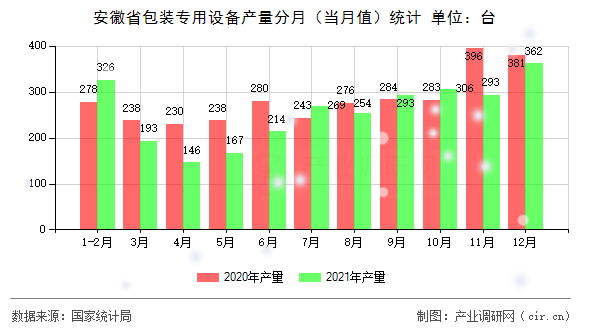 安徽省包裝專用設(shè)備產(chǎn)量分月（當月值）統(tǒng)計