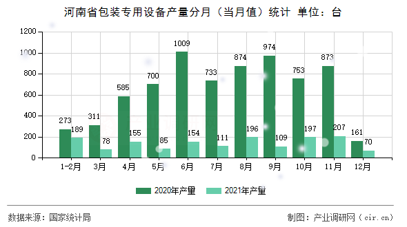 河南省包裝專用設(shè)備產(chǎn)量分月（當(dāng)月值）統(tǒng)計