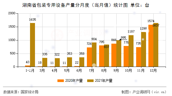 湖南省包裝專用設備產(chǎn)量分月度（當月值）統(tǒng)計圖