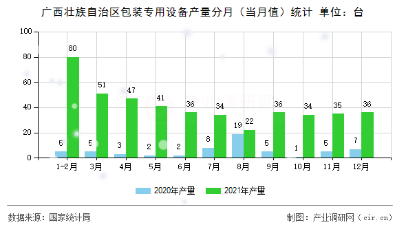 廣西壯族自治區(qū)包裝專用設(shè)備產(chǎn)量分月（當月值）統(tǒng)計