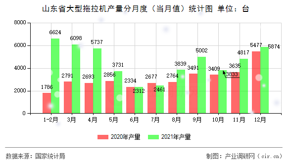 山東省大型拖拉機(jī)產(chǎn)量分月度（當(dāng)月值）統(tǒng)計(jì)圖