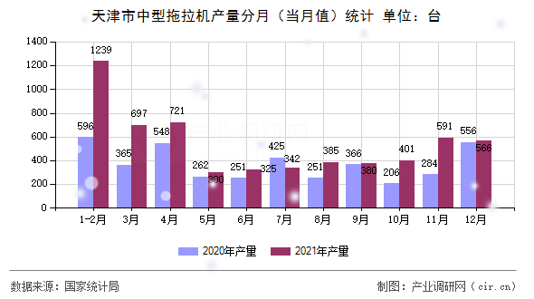 天津市中型拖拉機產量分月（當月值）統(tǒng)計