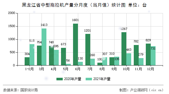 黑龍江省中型拖拉機(jī)產(chǎn)量分月度（當(dāng)月值）統(tǒng)計(jì)圖