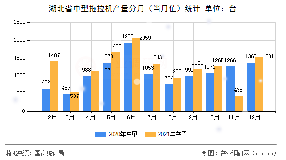 湖北省中型拖拉機(jī)產(chǎn)量分月（當(dāng)月值）統(tǒng)計(jì)