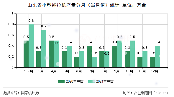 山東省小型拖拉機產(chǎn)量分月（當月值）統(tǒng)計