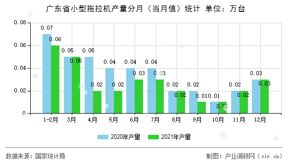 廣東省小型拖拉機(jī)產(chǎn)量分月(當(dāng)月值)統(tǒng)計(jì) 廣東省小型拖拉機(jī)產(chǎn)量分月(當(dāng)月值)統(tǒng)計(jì)