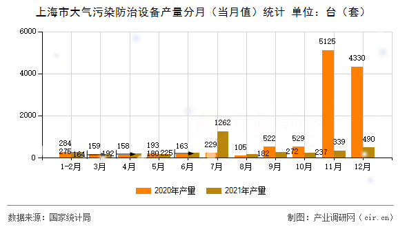 上海市大氣污染防治設備產量分月（當月值）統(tǒng)計