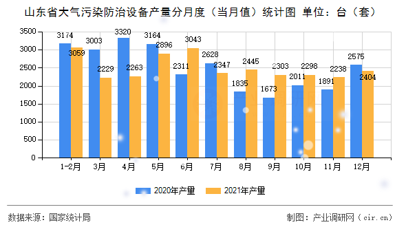山東省大氣污染防治設備產量分月度(當月值)統(tǒng)計圖 山東省大氣污染防治設備產量分月度(當月值)統(tǒng)計圖