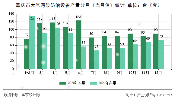 重慶市大氣污染防治設(shè)備產(chǎn)量分月(當月值)統(tǒng)計 重慶市大氣污染防治設(shè)備產(chǎn)量分月(當月值)統(tǒng)計