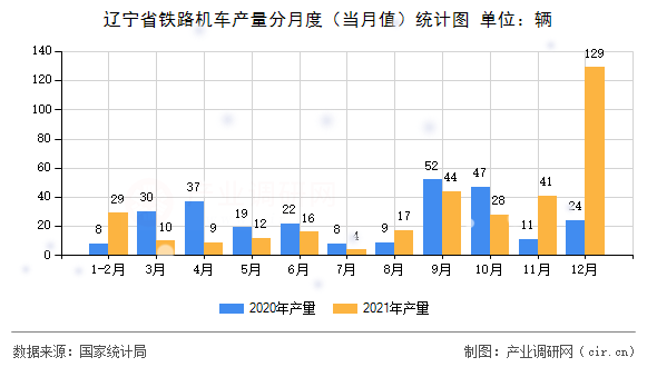 遼寧省鐵路機車產(chǎn)量分月度（當月值）統(tǒng)計圖