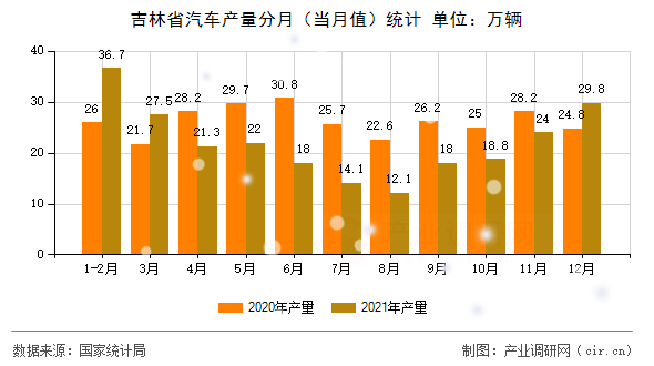 吉林省汽車產(chǎn)量分月(當(dāng)月值)統(tǒng)計(jì) 吉林省汽車產(chǎn)量分月(當(dāng)月值)統(tǒng)計(jì)