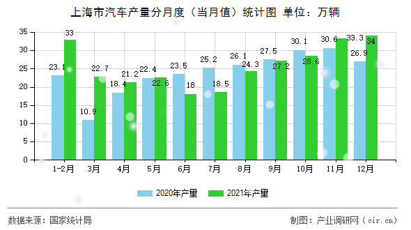 上海市汽車產(chǎn)量分月度(當(dāng)月值)統(tǒng)計(jì)圖 上海市汽車產(chǎn)量分月度(當(dāng)月值)統(tǒng)計(jì)圖