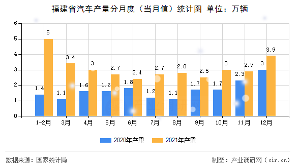 福建省汽車產量分月度（當月值）統(tǒng)計圖