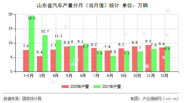山東省汽車(chē)產(chǎn)量分月（當(dāng)月值）統(tǒng)計(jì)