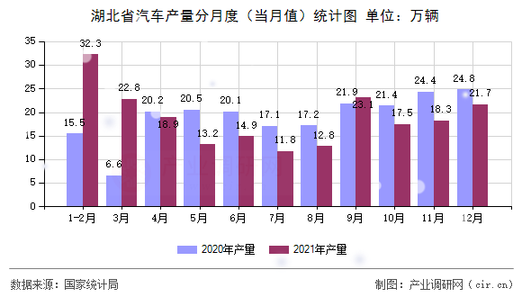 湖北省汽車產(chǎn)量分月度（當月值）統(tǒng)計圖