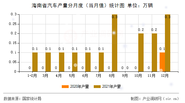 海南省汽車產量分月度（當月值）統(tǒng)計圖