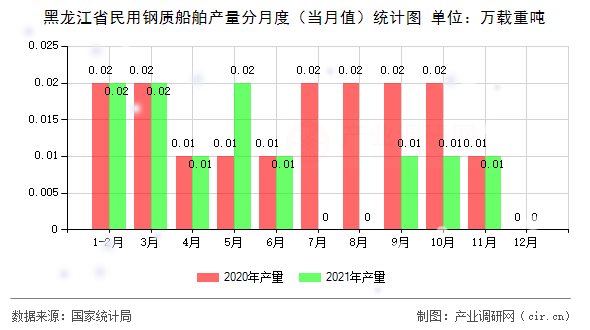 黑龍江省民用鋼質(zhì)船舶產(chǎn)量分月度(當月值)統(tǒng)計圖 黑龍江省民用鋼質(zhì)船舶產(chǎn)量分月度(當月值)統(tǒng)計圖