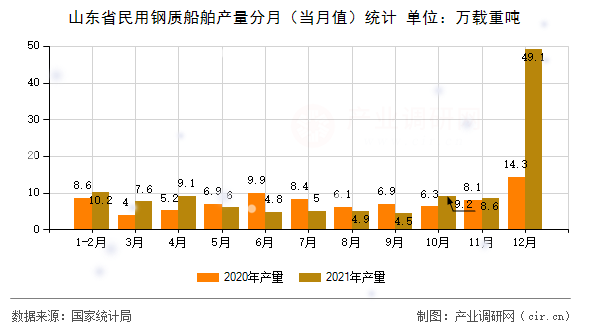 山東省民用鋼質(zhì)船舶產(chǎn)量分月（當(dāng)月值）統(tǒng)計(jì)
