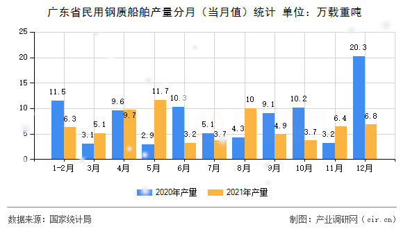 廣東省民用鋼質(zhì)船舶產(chǎn)量分月（當(dāng)月值）統(tǒng)計