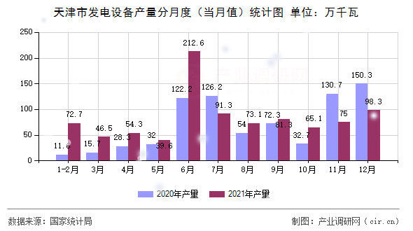 天津市發(fā)電設(shè)備產(chǎn)量分月度（當(dāng)月值）統(tǒng)計圖