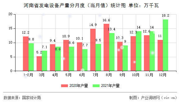 河南省發(fā)電設(shè)備產(chǎn)量分月度（當(dāng)月值）統(tǒng)計圖