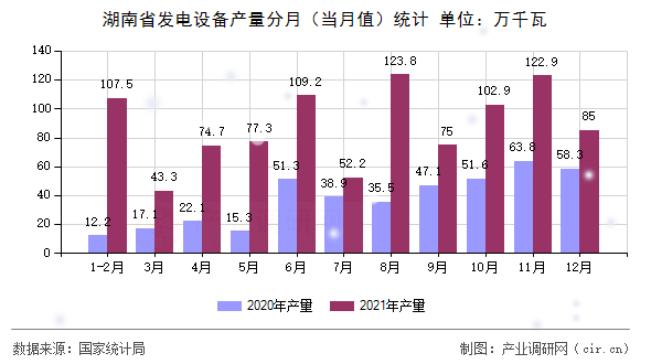 湖南省發(fā)電設(shè)備產(chǎn)量分月（當(dāng)月值）統(tǒng)計