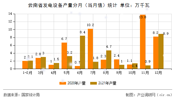 云南省發(fā)電設(shè)備產(chǎn)量分月（當(dāng)月值）統(tǒng)計(jì)