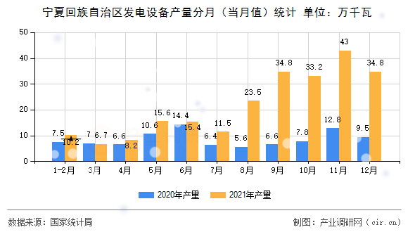 寧夏回族自治區(qū)發(fā)電設(shè)備產(chǎn)量分月（當(dāng)月值）統(tǒng)計(jì)