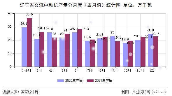 遼寧省交流電動機(jī)產(chǎn)量分月度（當(dāng)月值）統(tǒng)計(jì)圖