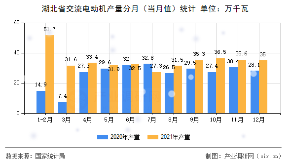 湖北省交流電動機產(chǎn)量分月（當月值）統(tǒng)計