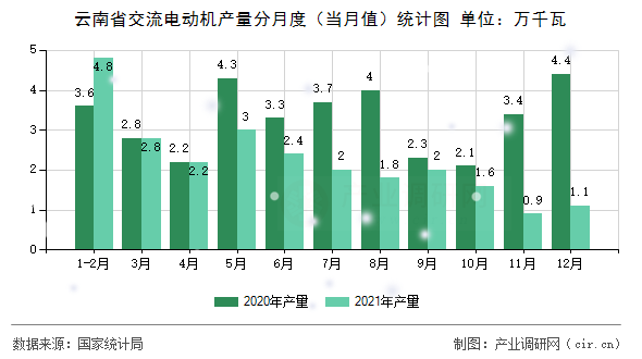 云南省交流電動機產量分月度（當月值）統(tǒng)計圖