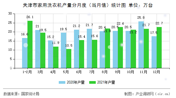 天津市家用洗衣機產(chǎn)量分月度（當月值）統(tǒng)計圖