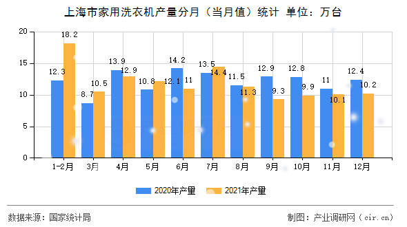 上海市家用洗衣機(jī)產(chǎn)量分月（當(dāng)月值）統(tǒng)計(jì)