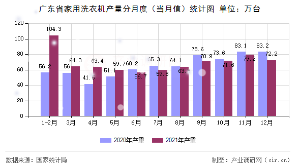 廣東省家用洗衣機產(chǎn)量分月度（當月值）統(tǒng)計圖