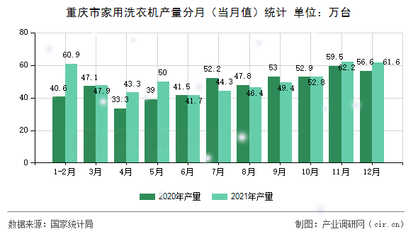重慶市家用洗衣機(jī)產(chǎn)量分月（當(dāng)月值）統(tǒng)計(jì)