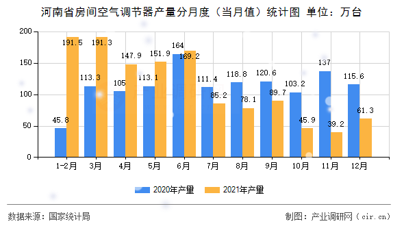 河南省房間空氣調節(jié)器產量分月度（當月值）統(tǒng)計圖
